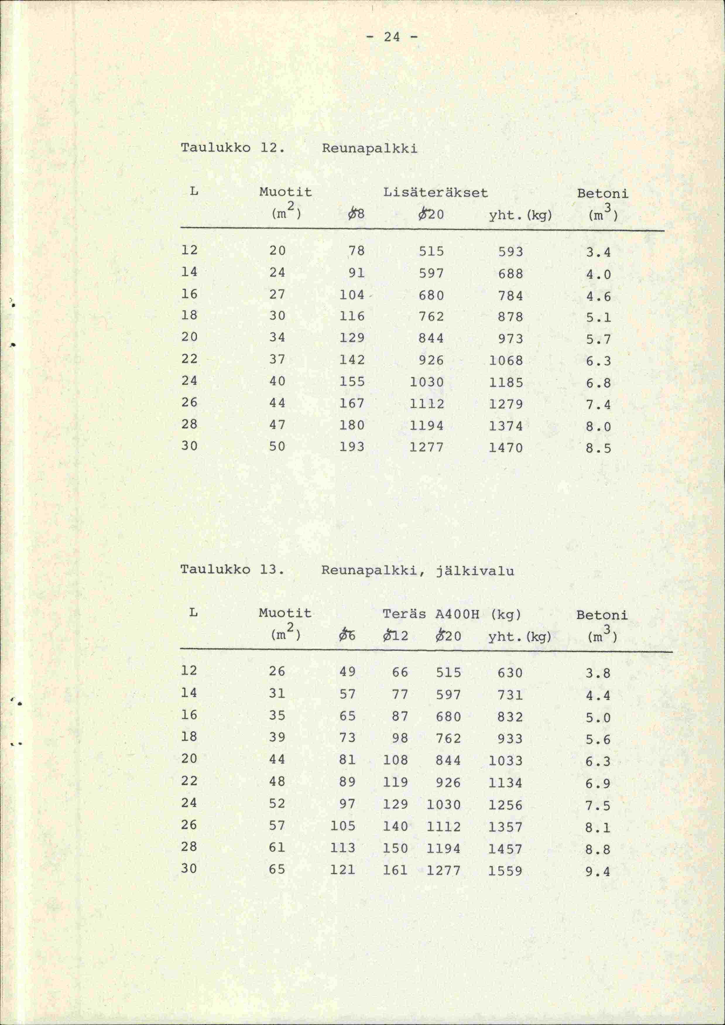 - 24 - Taulukko 12. Reunapalkki L Muotit Lisäteräkset Betoni (m 2 ) 8 20 yht.(kg) (m 3 ) 12 20 78 515 593 3.4 14 24 91 597 688 4.0 16 27 104 680 784 4.6 18 30 116 762 878 5.1 20 34 129 844 973 5.