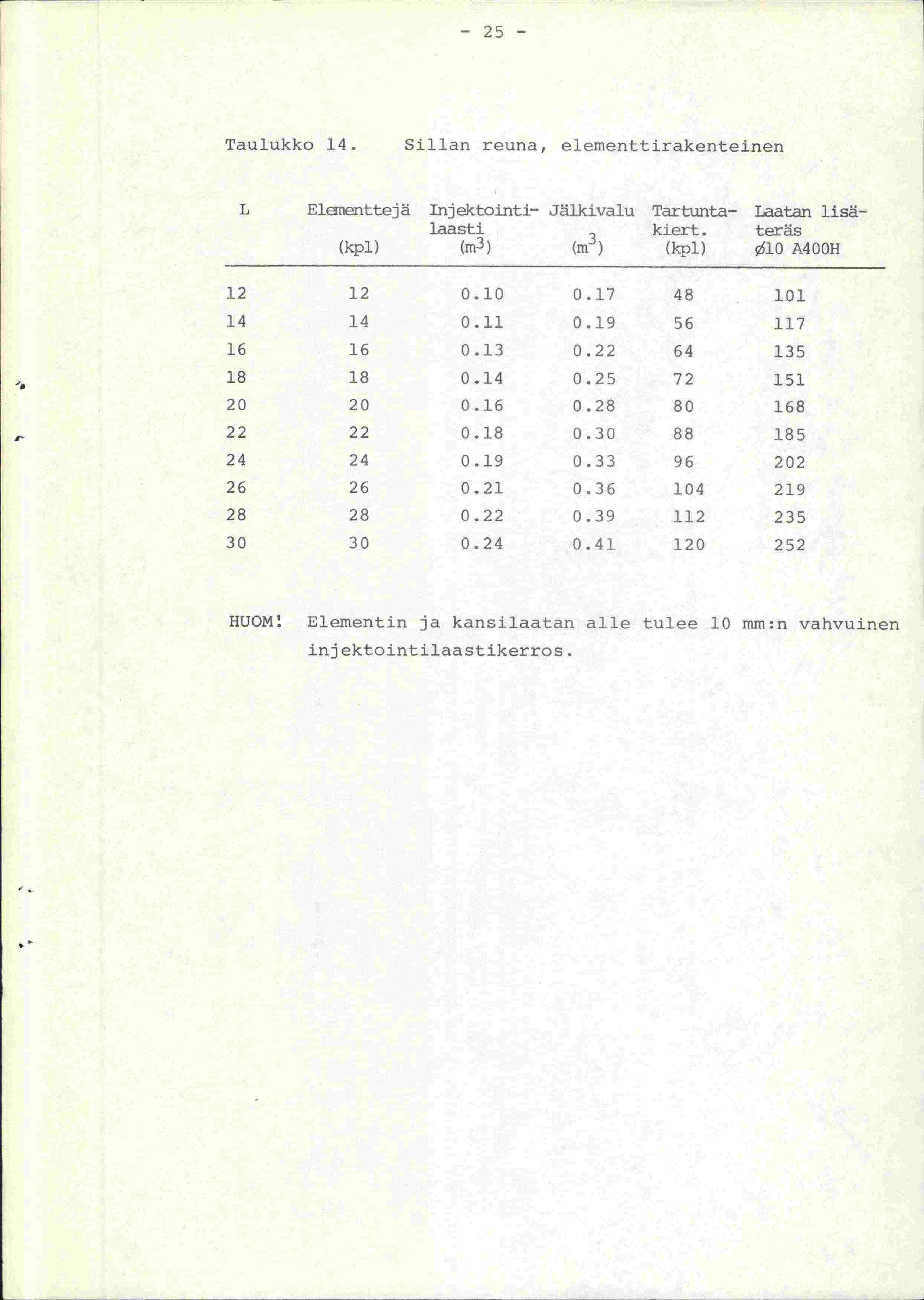 - 25 - Taulukko 14. Sillan reuna, elementtirakenteinen L Elententtejä Injektointi- Jälkivalu Tartunta- Laatan lisälaasti kiert. teräs (kpl) (m3 ) (m3 ) (kpl) $10 A400H 12 12 0.10 0.17 48 101 14 14 0.