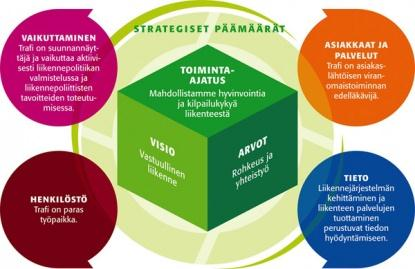 15 Kuva 1. Strategiset päämäärät (Trafi 2014) 3.1.1 Organisaatio Liikenteen turvallisuusvirasto on liikenne- ja viestintäministeriön hallinnonalalla toimiva keskushallinnon virasto, joka vastaa