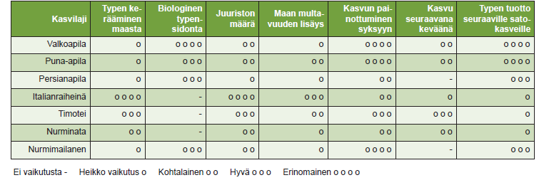 10 3 ALUSKASVIEN VILJELYTEKNIIKKA 3.1 Kasvilajit Känkäsen (2001a) mukaan aluskasvien viljelyn avulla voidaan joko tuottaa typpeä (apilat) tai hillitä typen huuhtoutumista (heinät).