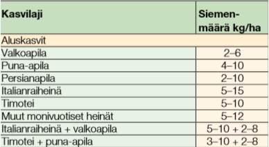 13 Kylvötiheys riippuu asetetusta tavoitteesta. Harvallakin kylvöllä voidaan saada riittävä kasvusto suojaamaan maata, koska viljan sänki ja olki suojaavat maata.