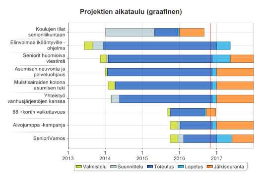 Päätöksenteko Ohjelman projektien ja toimenpiteiden valinta ja ohjaus Ohjelman seuranta, raportointi ja ohjausryhmätoiminta Ohjelman