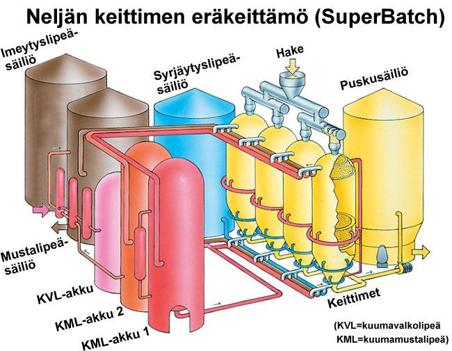 3 Keitto Kaukaan sulfaattisellutehtaalla on Super Batch eräkeittämö, jossa on havupuulle kahdeksan keitintä ja koivupuulle neljä keitintä.