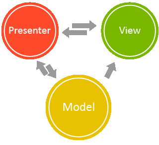 Model View Presenter Passiivinen näkymä, näkymä vain antaa tietoa eteenpäin presenterin möyhittäväksi Presenter hoitelee kommunikaation, mallin ja näkymän välillä, toimintalogiikka (voi ohjata