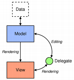 Qt:n oma lähestymistapa Qt sisältää joukon komponentteja, jotka käyttävät Model/View arkkitehtuuria hoitamaan tietoa ja sen visualisointia Control-osa integroitu