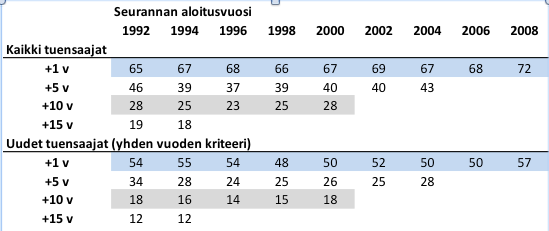 Toimeentulotuen saamisen toistuvuus pitkällä aikavälillä, osuus seurannan aloitusvuoden tuensaajista, %.