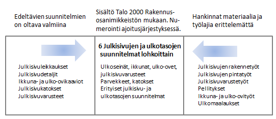 12 Kuva 6. Kruusin mallin mukainen esimerkki suunnitelmapaketista. Muokattu lähteestä Kruus ym. 2006.