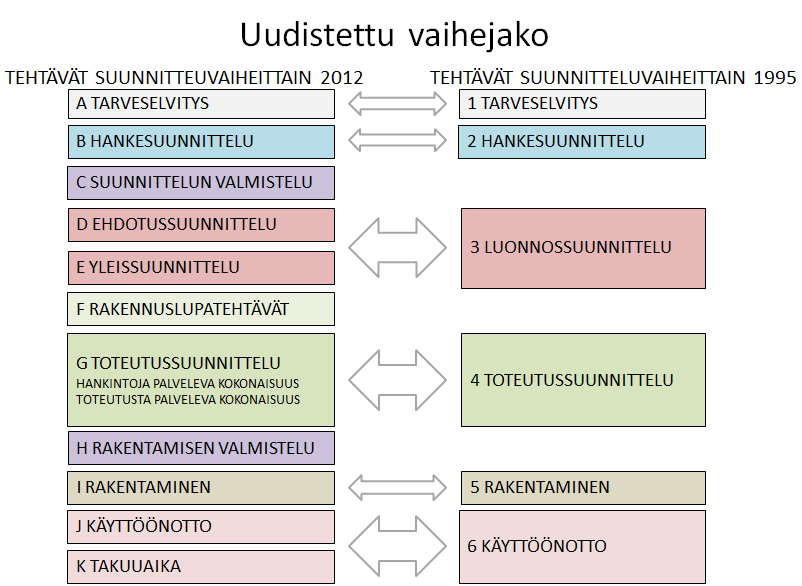 16 Taloteknisen suunnittelun tehtäväluettelo Valaistussuunnittelun tehtäväluettelo Uudistuksen yhteydessä hankkeen vaihejakoa on muutettu ja uusissa luetteloissa tehtävät perustuvat