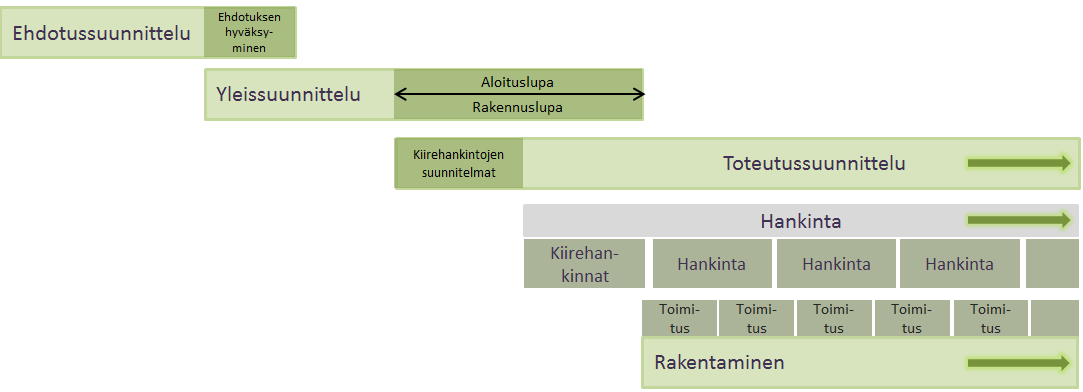 3 Kuvio 1. Rakennusprojektin vaiheiden limittyminen Arkkitehdin ehdotuksista valittu ratkaisu kehitetään yleissuunnitteluvaiheessa rakennuslupatasoisiksi suunnitelmiksi.