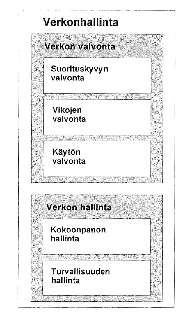 KUVIO 1. Verkonhallinnan jako verkon valvontaan ja verkon hallintaan (Jaakohuhta & Lahtinen 1997, 505) Verkonhallintajärjestelmät käyttävät asiakas-palvelin -protokollia.