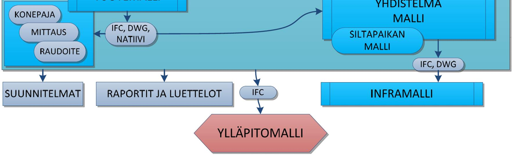 Kun suunnittelukohteen kaikki tiedot löytyvät samasta mallista, voidaan mahdolliset ristiriidat mallien välillä havaita helpommin.