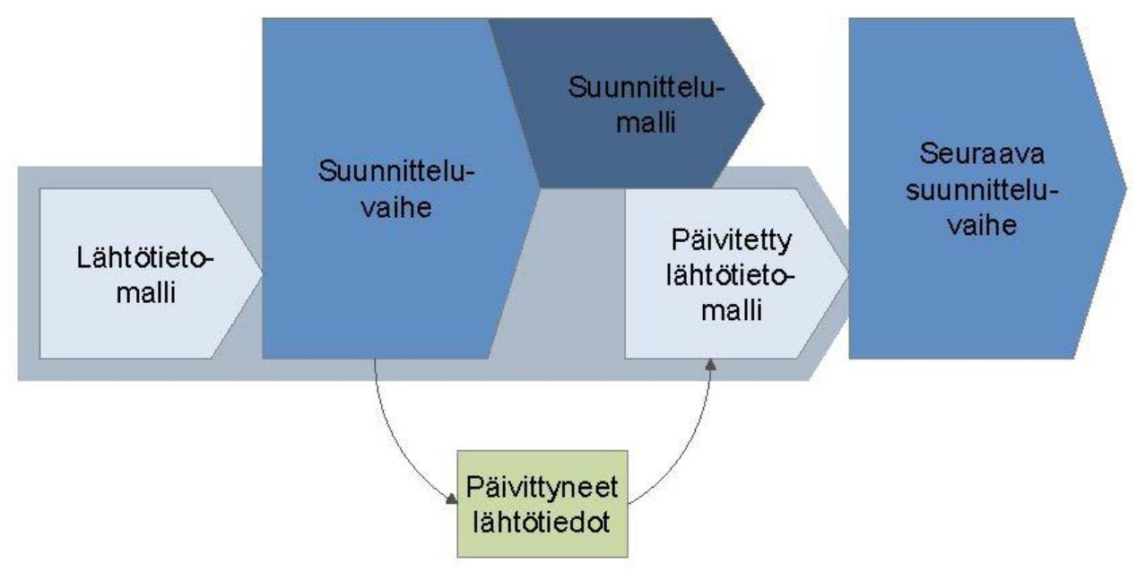 22 Lähtötietomalli saattaa päivittyä suunnitteluvaiheessa syntyneiden uusien lähtötietojen osalta (kuviot 2 ja 3).