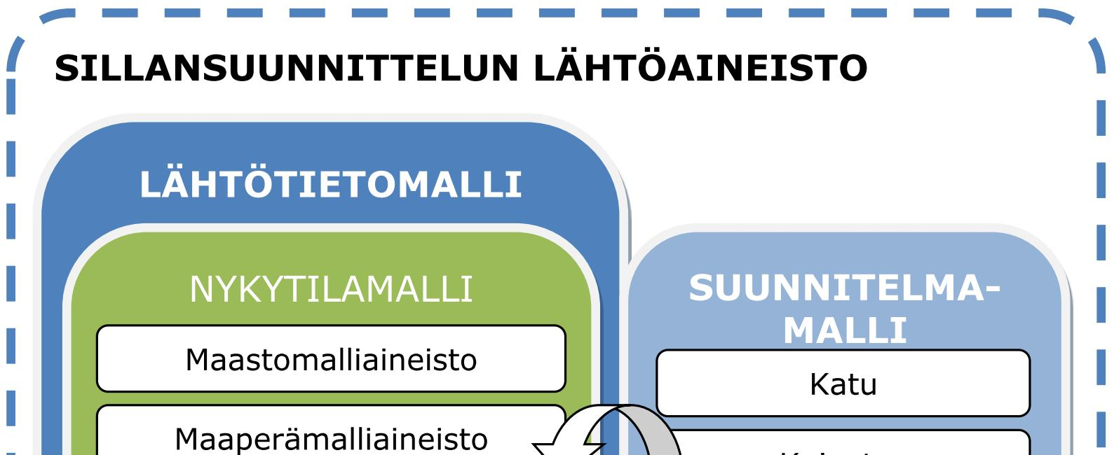 24 suunnittelun kannalta oleellista tietoa. Lähtötietomallin sisältöä esitellään tarkemmin luvussa 5. [13, s.