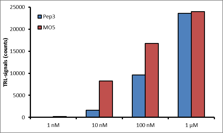 41 7 TULOKSET 7.1 Peptidisubstraatin valinta Peptidisubstraattia valittaessa testattiin kahden eri peptidin signaaleja toisiinsa. Peptideitä ei oltu fosforyloitu.
