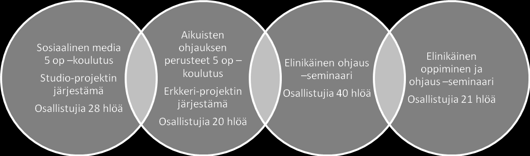 henkilön olisi käynyt ilman Opin Ovi hanketta?