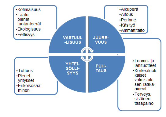 23 Kuvio 6. Merisalon (2010, 34 54, 81) ennakointia vuoden 2025 kulutusarvois- ta: Vastuullisuus, juurevuus, puhtaus ja yksilöllisyys.