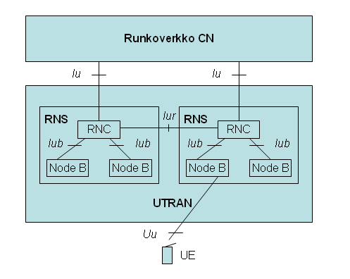 4 Kuva 1.UMTS verkkoarkkitehtuuri. [2, s. 305.] 2.3 UTRAN-radioliityntäverkko UTRAN-radioliityntäverkko koostuu tukiasemista Node B ja radioverkkoohjaimesta RNC (Radio Network Controller).