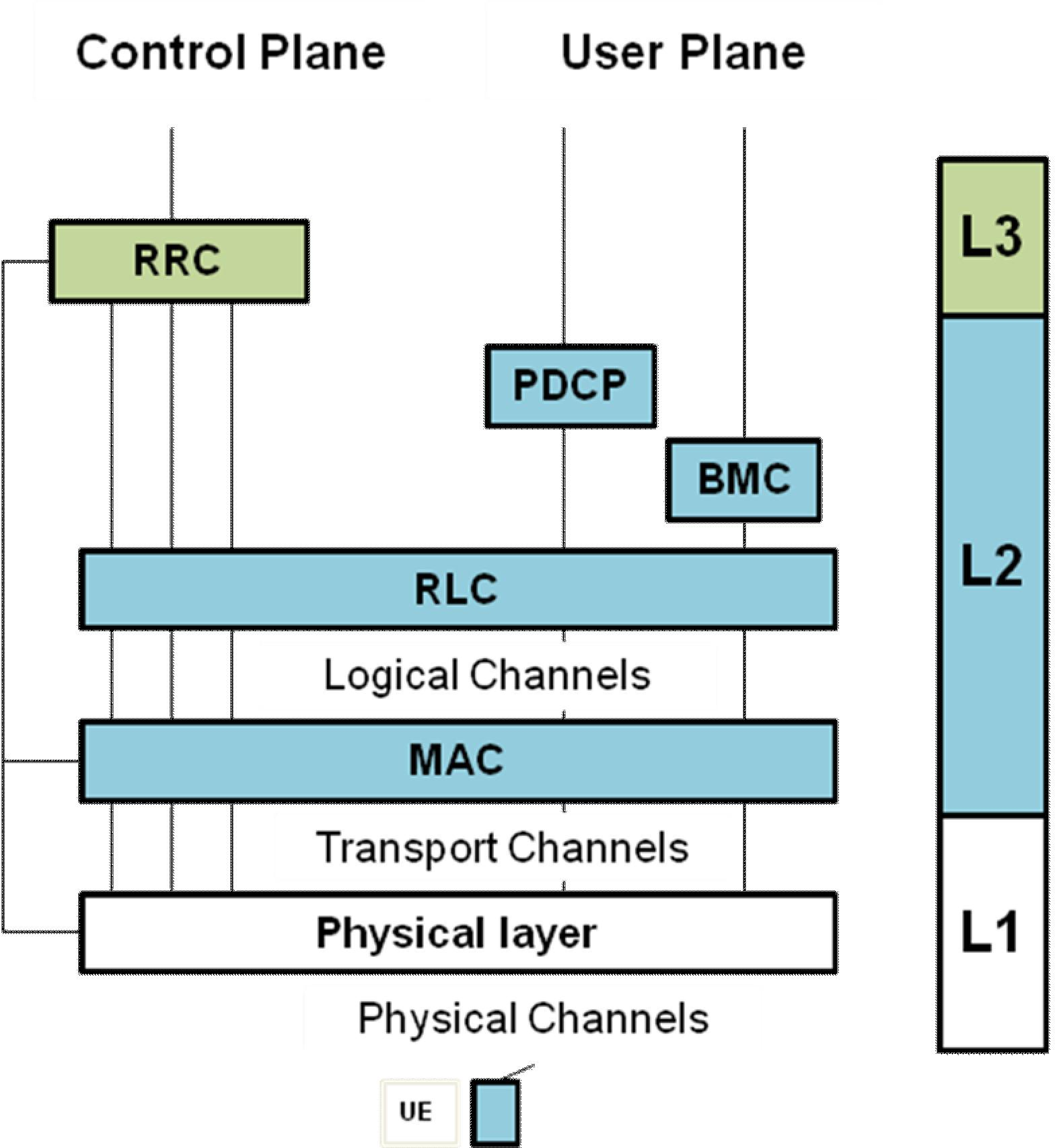 18 Kuva 3: UTRA FDD-protokollan arkkitehtuuri. [16.] Layer 1 on alin fyysinen kerros, joka tunnetaan myös nimellä OSI-1 (Open Systems Interconnection) kerros.