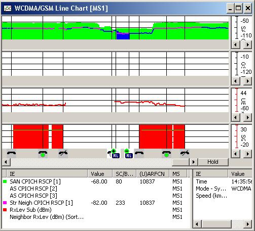 37 Kuva 13 WCDMA/GSM Line Chart [MS1]. Seuraavaksi esitetään WCDMA Radio Parametrs Bar Chart [MS1] - pylväsdiagrammi-ikkuna. Ikkunasta voi nähdä yhden puhelun aikana saadut parametrit.