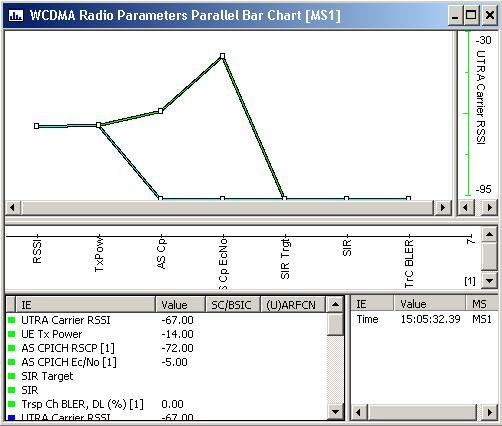 39 Seuraavaksi esitetään ikkuna, joka on WCDMA Radio Parametrs Parallel Bar Chart [MS1]. Ikkunasta voi nähdä tulokset, jotka on esitetty sekä graafisesti että arvoina.