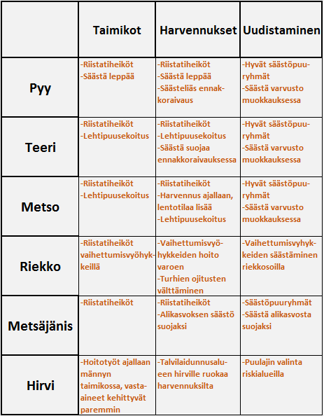 35 6 YHTEENVETO Metsätaloudessa voidaan tehdä paljon riistan hyväksi pienillä ja taloudellisesti lähes merkityksettömillä huomioinneilla eri työvaiheissa.