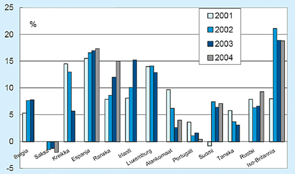 Asuntojen hintojen nousu 2000-luvulla