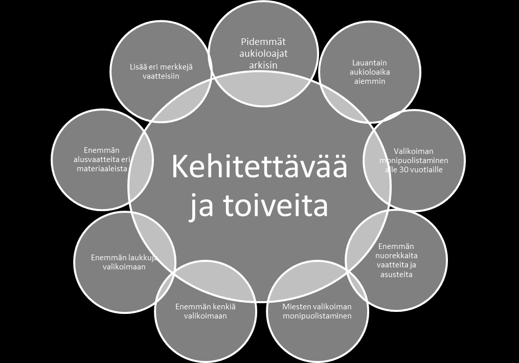 43 (68) KUVIO 20. Asiakkaiden ilmaisemat kehitysehdotukset ja toiveet 7.