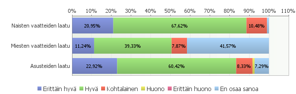 Vastaajien mielipiteet valikoimista (n=106), keskiarvo 2,76. KUVIO 22.