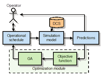 Tehtävän määrittely Kuva 1 havainnollistaa ennakoivan simuloinnin periaatetta teollisuusprosessin hallinnassa.