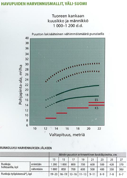 13 kirajan puuston tiheydelle kuvion 3 mukaisesti.