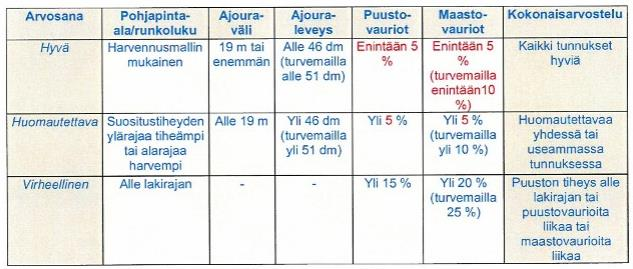 21 5.4 Mitattaustulosten arvosteluasteikko Korjuujäljen tarkastuskohteiden mittaustulosten keskiarvon ei tulisi jäädä asteikolle kohtaan huomautettava tai virheellinen, taulukon 4 arvostelusapluunan