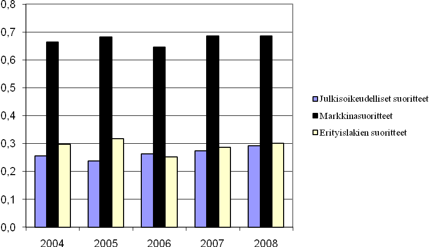 Kuvio 1. Maksullisen toiminnan tuotot (mrd. ) suoriteryhmittäin vuosina 2004 2008. Vuonna 2008 ei tapahtunut mitään merkittäviä maksullisen toiminnan volyymiin vaikuttaneita organisaatiomuutoksia.