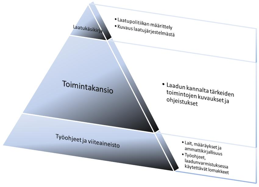 31 Kuvio 1. Rakennustoimisto R. Laiho Oy:n laatujärjestelmän rakenne. 6.1 Laatukäsikirja Esitietojen ollessa selvillä aloitettiin laatujärjestelmän rakentaminen.