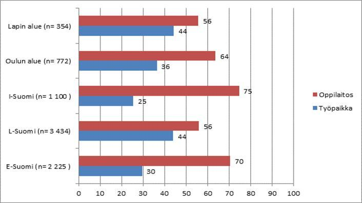 NÄYTTÖPAIKAT (%) JÄRJESTÄJÄN SIJAINNIN MUKAAN Maatalous: Lapin