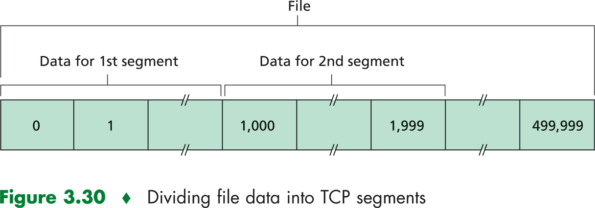 TCP-protokolla Fig 3.