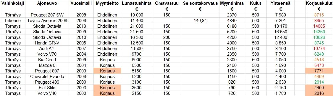 24 Korjauksen kannattavuutta laskettaessa törmäysvahingoissa on käytetty laskukaavaa x = y z a + b x = lunastuskulut yhteensä y = lunastushinta z = myyntihinta a = omavastuu b = muut lunastuskulut.