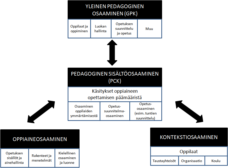 HANDOLIN & AKSELA 2 Opettajan osaaminen ja mallit sekä kehittäminen Kemian aineenopettajan osaamisella tarkoitetaan kaikkea sitä, mikä liittyy opettajan osaamiseen, tietouteen, tietoon ja taitoon