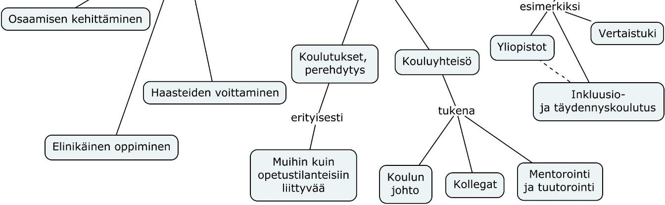 Mentoroinnilla tarkoitetaan tässä tutkimuksessa noviisiopettajalle suunnattua yksilöllistä tukea, jota mentori eli sovittu kollega auttaa ja tukee suunnitelmallisesti (Niemi et al., 2013).