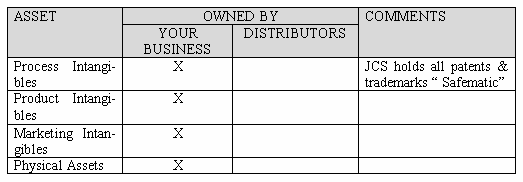 41 Yrityksessä käytössä olevan toimintoanalyysin ensimmäisessä osiossa (kuvio 5) analysoidaan yrityksen (your business) ja siihen etuyhteydessä olevan yrityksen (distributors) toiminnot.