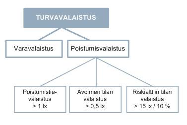 3 Turvavalaistus jakautuu poistumisvalaistukseen ja varavalaistukseen.