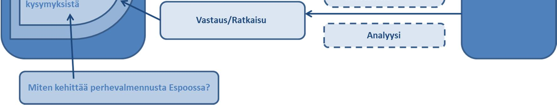 Kuva 1 Tutkimusasetelma Kanasen (2014, 44) mukaan tutkimusasetelmassa on nähtävissä tutkimusprosessi, joka alkaa tutkimusongelmasta.