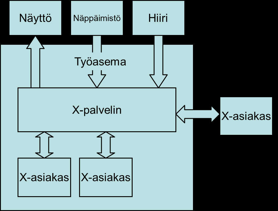 tön painallukset ja tiedot hiiren liikkeestä ja hiiren painikkeiden painamisesta.