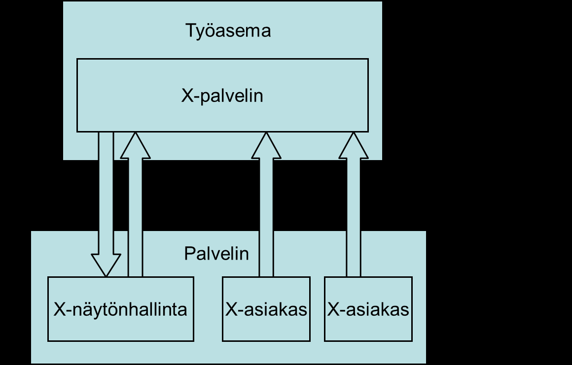 Automaattisesti kirjautumisen yhteydessä käynnistyviä ohjelmia ikkunamanagerin lisäksi voi antaa käyttäjän kotihakemiston tiedostossa.xsession. Xdm hallitsee myös käyttäjän istuntoja.