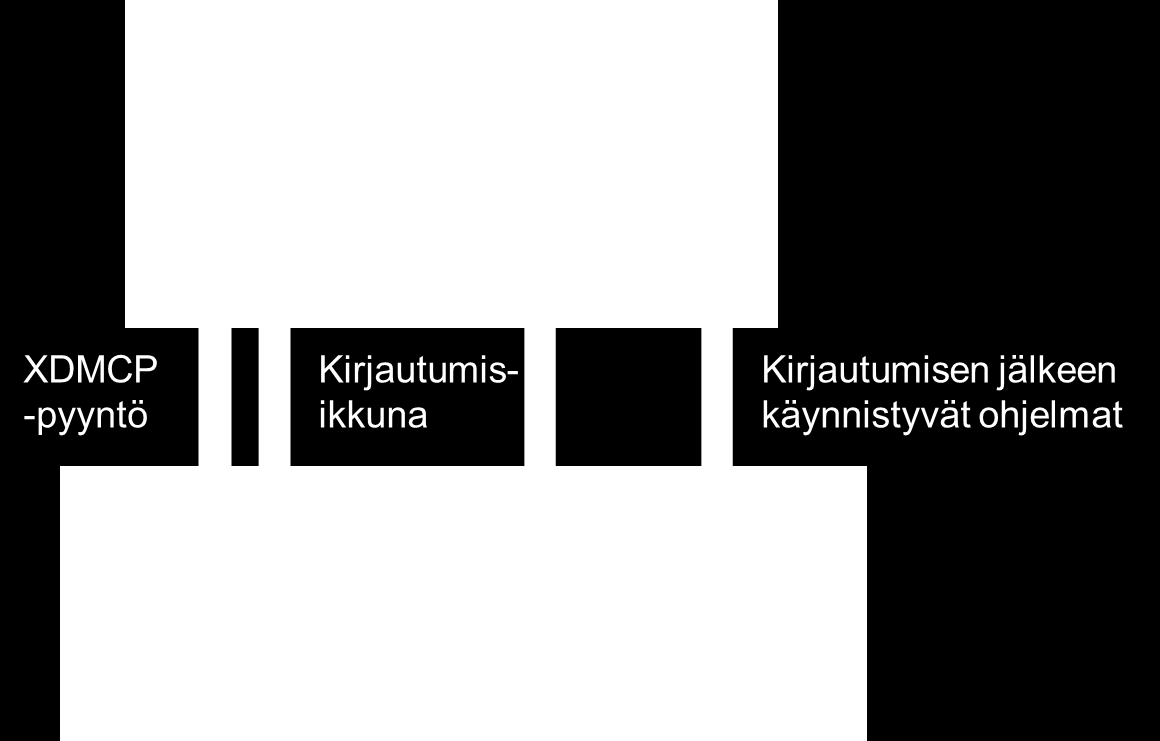 (Kingsley n.d.) Ilman xdm-ohjelmaa kirjautuminen tarvitsisi tehdä tekstimoodissa ja X pitäisi käynnistää sen jälkeen.