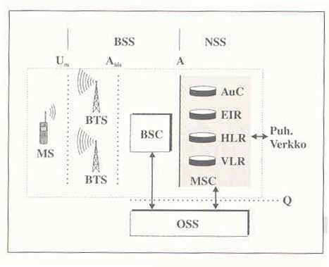 13 Yksinkertaistettuna GSM verkot koostuvat mobiilikeskuksista (MSC), tukiasemista (BTS) sekä näiden ohjainyksiköistä (BSC).