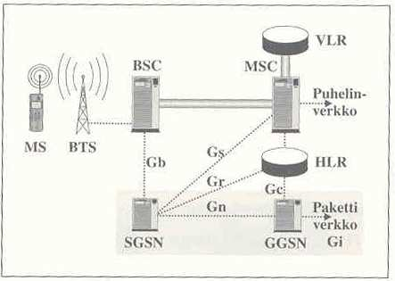 15 Kuva 2.3. GPRS elementit matkapuhelinverkkokeskuksessa.