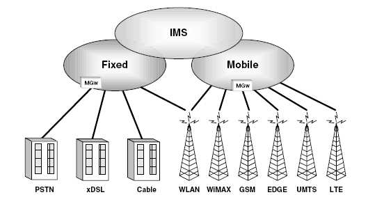 32 Kuva 4-1 Kiinteiden ja mobiiliverkkojen yhdistyminen IMS:n avulla.