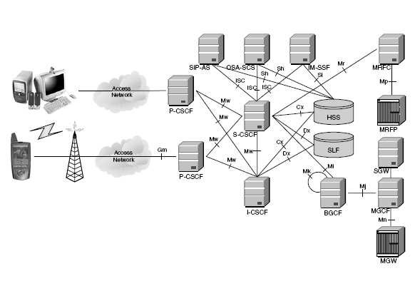 34 Kuva 4-2 IMS arkkitehtuuri /4/ 4.1.1 Home Subscriber Server (HSS) ja Subscription Location Function (SLF).