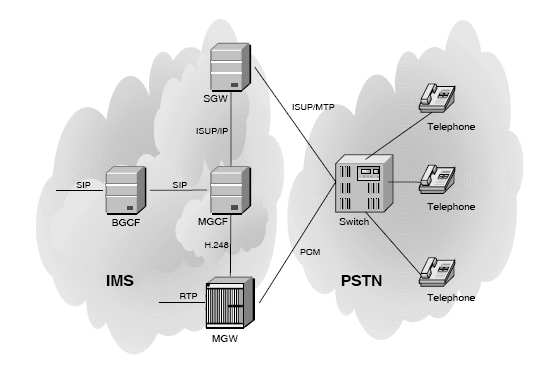 40 4.1.9 PSTN/CS Gateway. PSTN yhdyskäytävä mahdollistaa liitännän piirikytkentäiseen verkkoon, mahdollistaen IMS päätelaitteiden soittaa ja vastaanottaa puheluita piirikytkentäisestä verkosta.