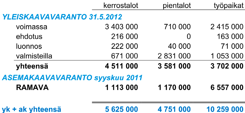 Tulokset Otettaessa huomioon kaikki hankkeet on yleiskaavavarantoa asumisessa noin 8,09 miljoonaa kerrosneliömetriä (kerrostalot 4,51 ja pientalot 3,58 milj.